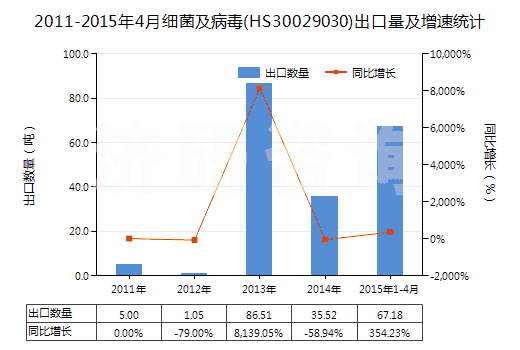 2011-2015年4月細菌及病毒(HS30029030)出口量及增速統(tǒng)計
